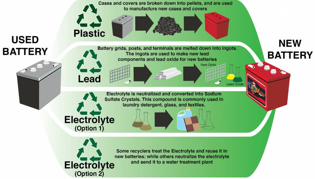 Study claims lead batteries are most recycled consumer product in US -  Recycling Today