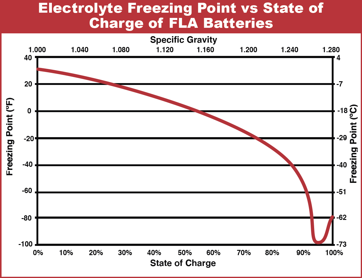 Freezing Point vs. State of charge of FLA Batteries chart