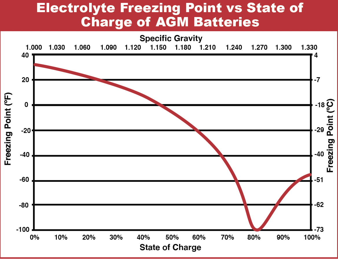 Freezing Point vs. State of charge of AGM Batteries chart