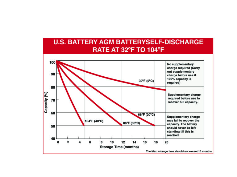 AGM Self-Discharge rate graph